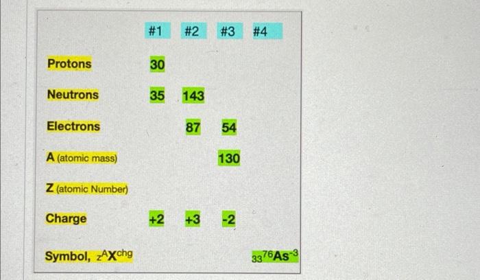 Solved #1 #2 #3 #4 Protons 30 Neutrons 35 143 Electrons 87 | Chegg.com