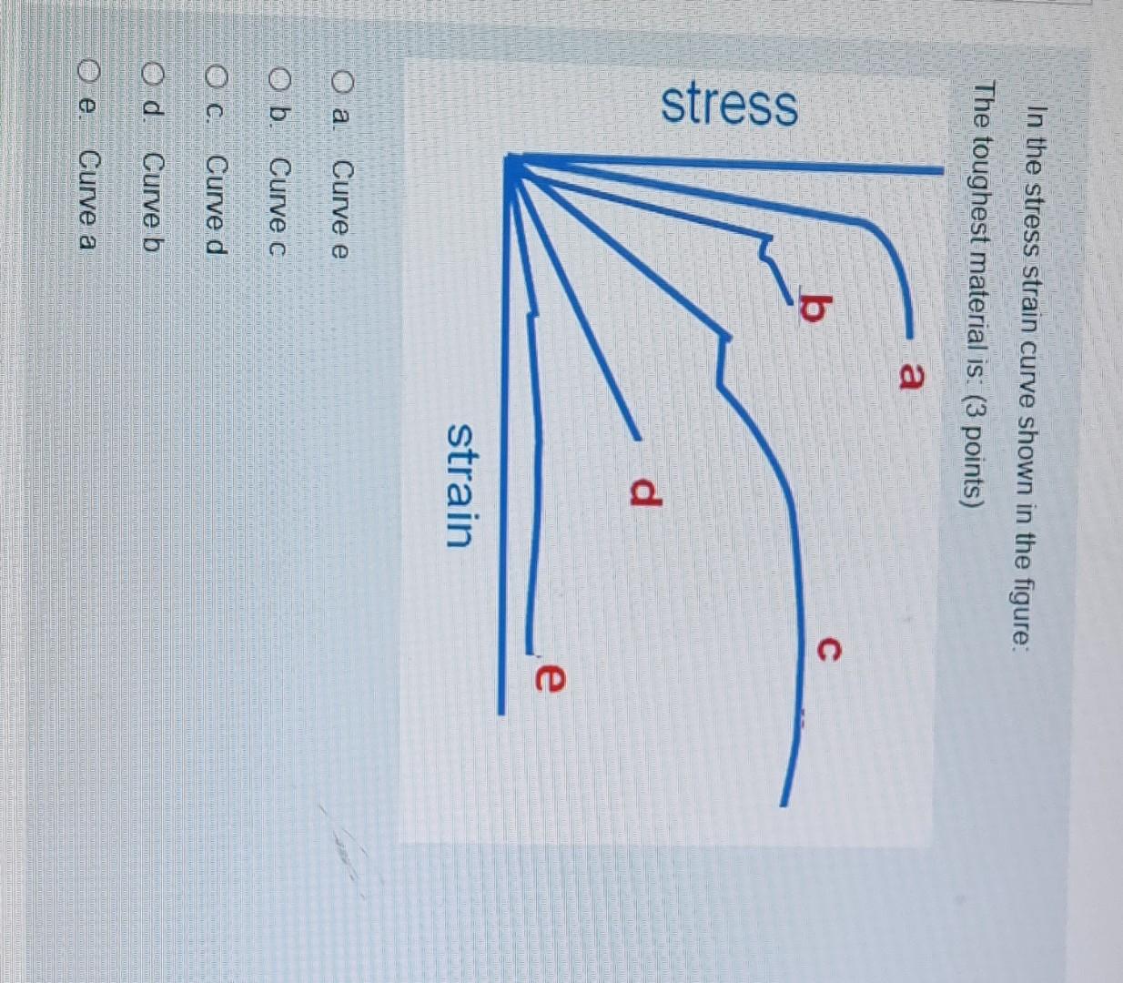 Solved In the stress strain curve shown in the figure: The | Chegg.com