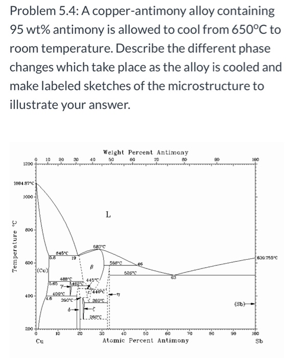 Solved Problem 5.4 A copperantimony alloy containing 95