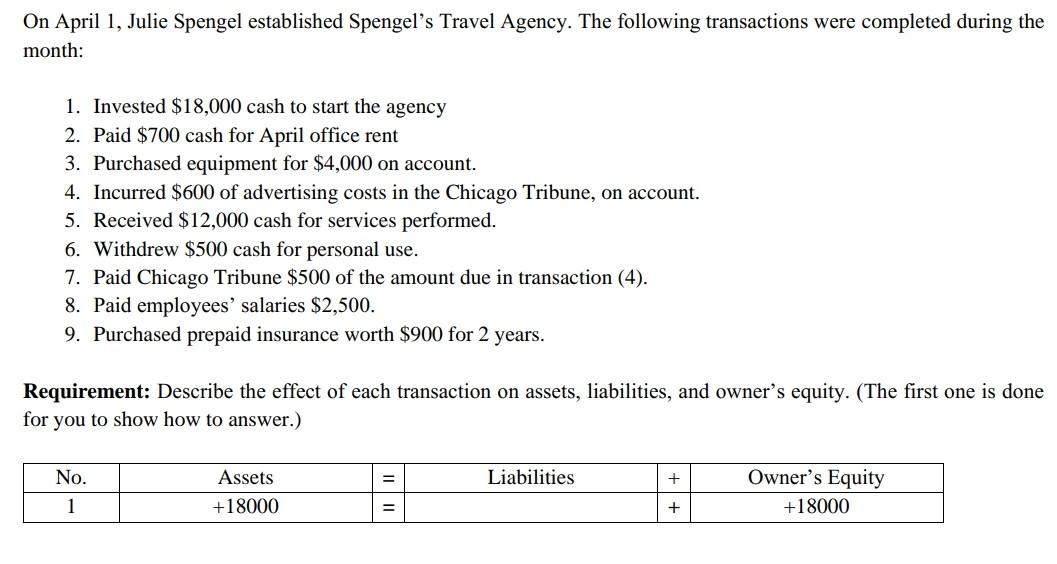 Solved On April 1, Julie Spengel established Spengel's | Chegg.com