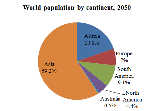 Pie Chart Of World Population By Continent