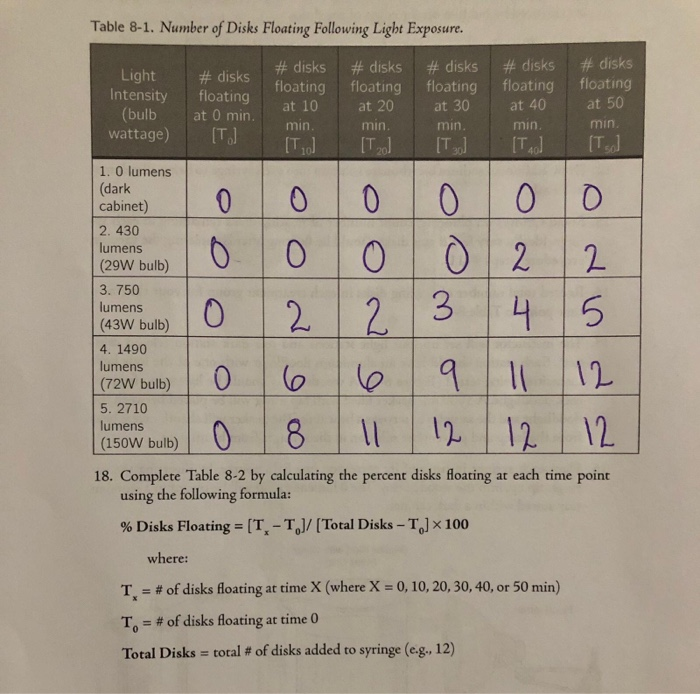 Solved Table 8-1. Number of Disks Floating Following Light | Chegg.com