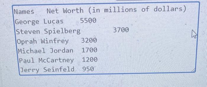 Solved Here are 6 celebrities with some of the highest net | Chegg.com