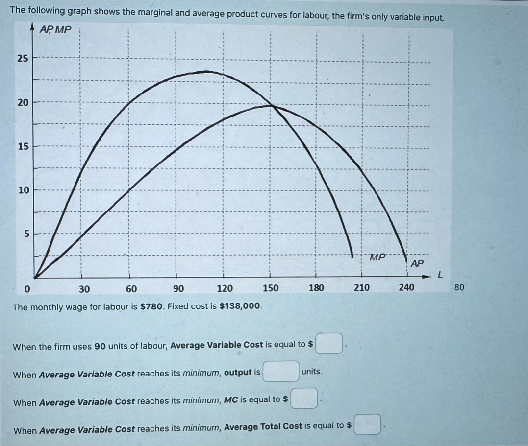 Solved The following graph shows the marginal and average | Chegg.com
