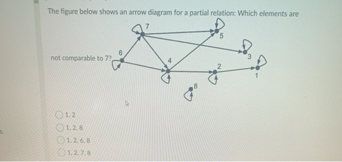 Solved The Figure Below Shows An Arrow Diagram For A Partial