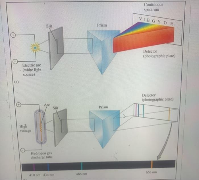 Continuous spectrum VIB GYOR Slit Prism Detector | Chegg.com