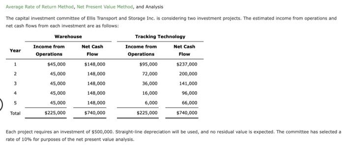 Solved Average Rate of Return Method, Net Present Value | Chegg.com