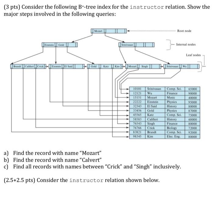 Solved (3 pts) Consider the following B+-tree index for the | Chegg.com