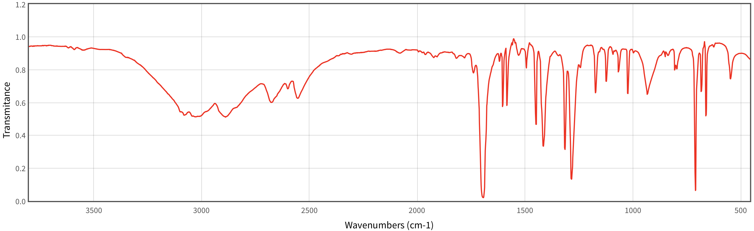 annotated IR spectrum for the solid product (benzoic | Chegg.com