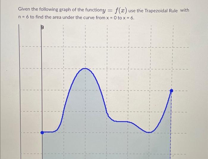 Solved Given The Following Graph Of The Function Y F X