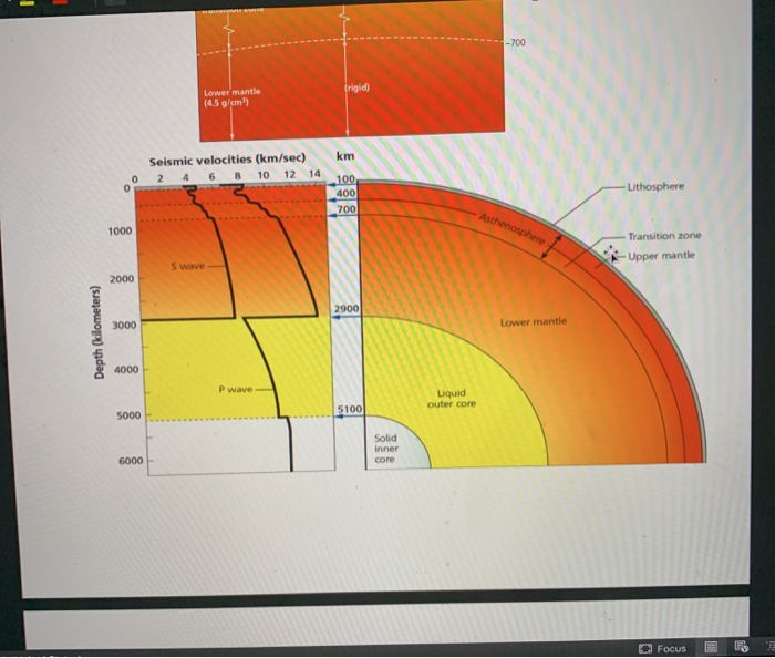 1 Sketch And Describe P And S Wave Shadow Zones Chegg Com