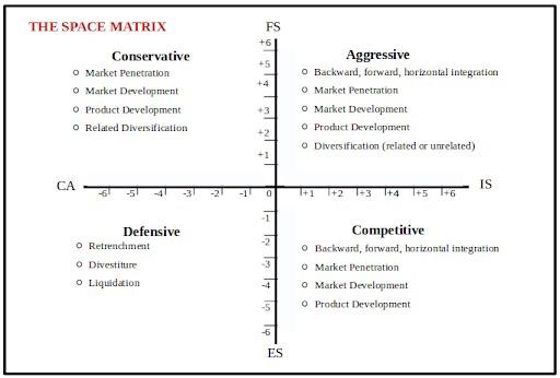 Solved do SPACE Matrix for IBM company *as the pic below not | Chegg.com