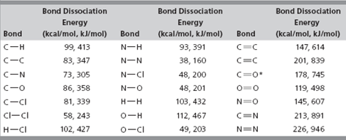 Bond Energy Chart