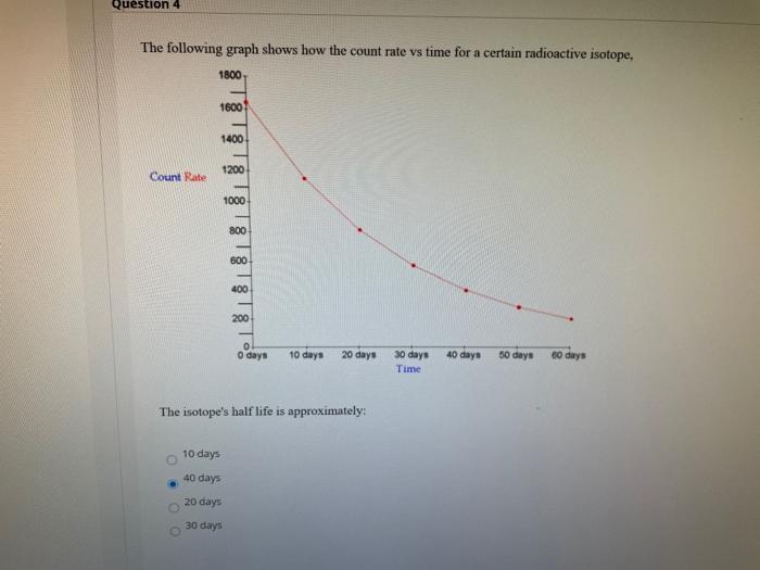Solved Question 4 The following graph shows how the count | Chegg.com