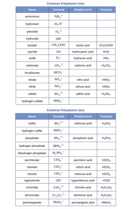 Solved Name Formula ammonium hydronium Common Polyatomic | Chegg.com