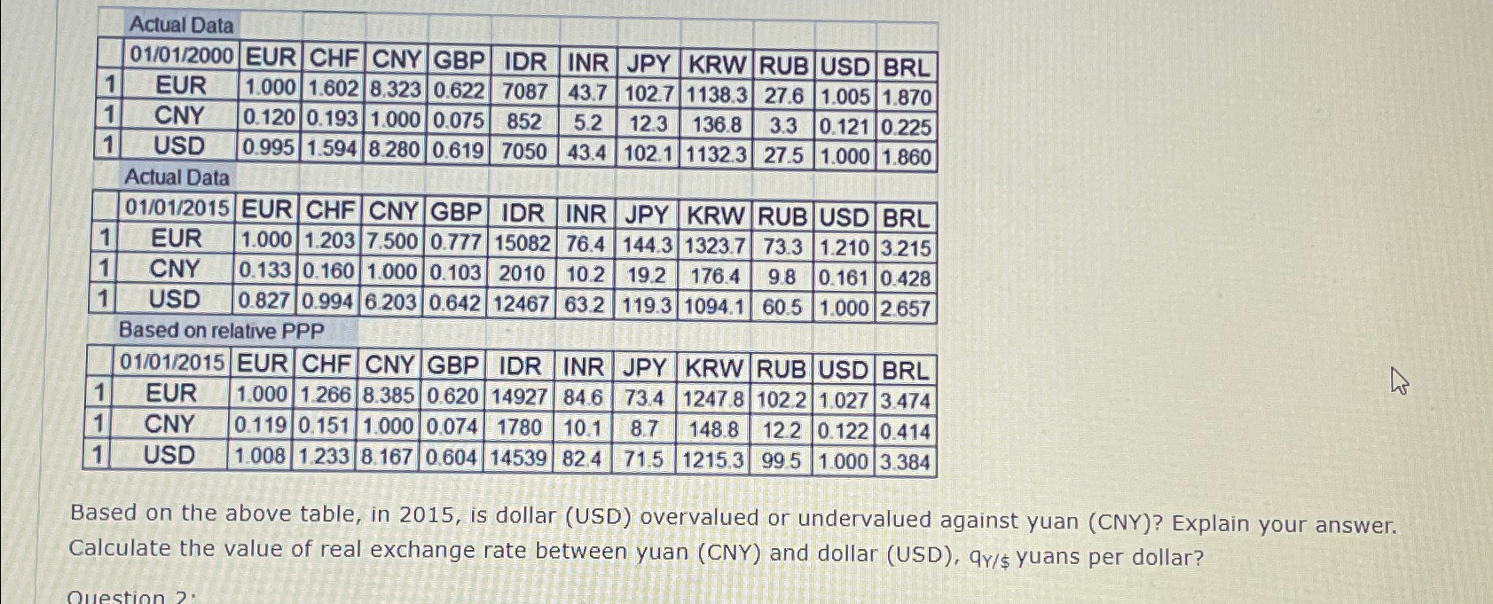 Solved Based on the above table, in 2015, ﻿is dollar (USD) | Chegg.com