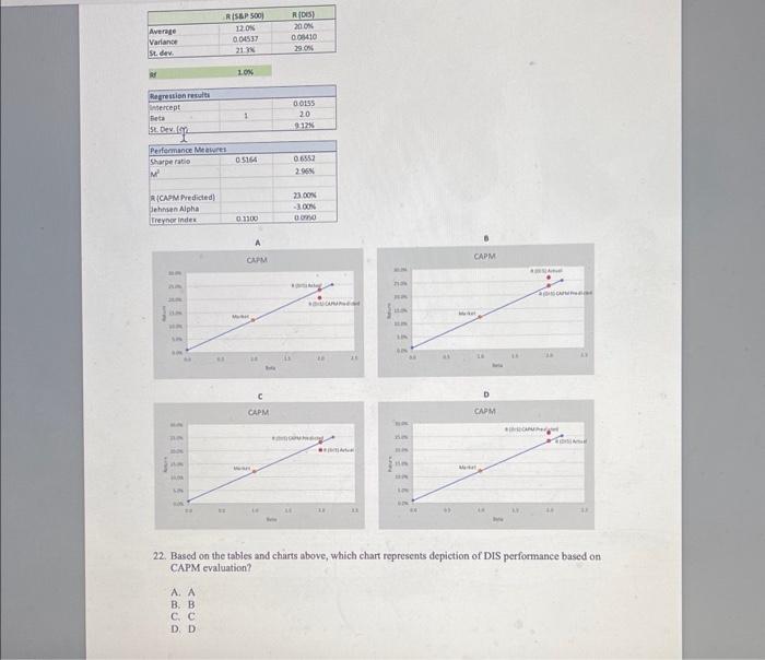 Solved 22. Based on the tables and charts above, which chart | Chegg.com