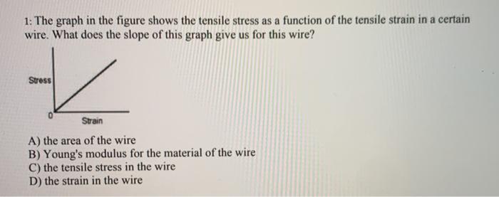 Solved 1: The graph in the figure shows the tensile stress | Chegg.com