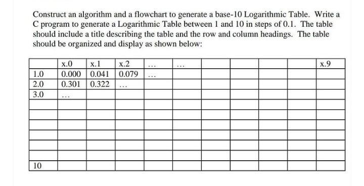 Solved Construct an algorithm and a flowchart to generate a | Chegg.com