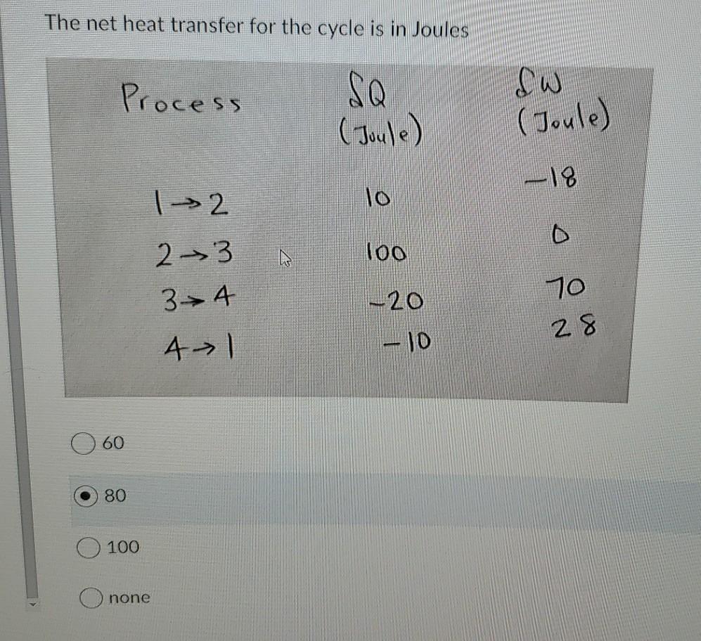 Solved The net heat transfer for the cycle is in Joules | Chegg.com