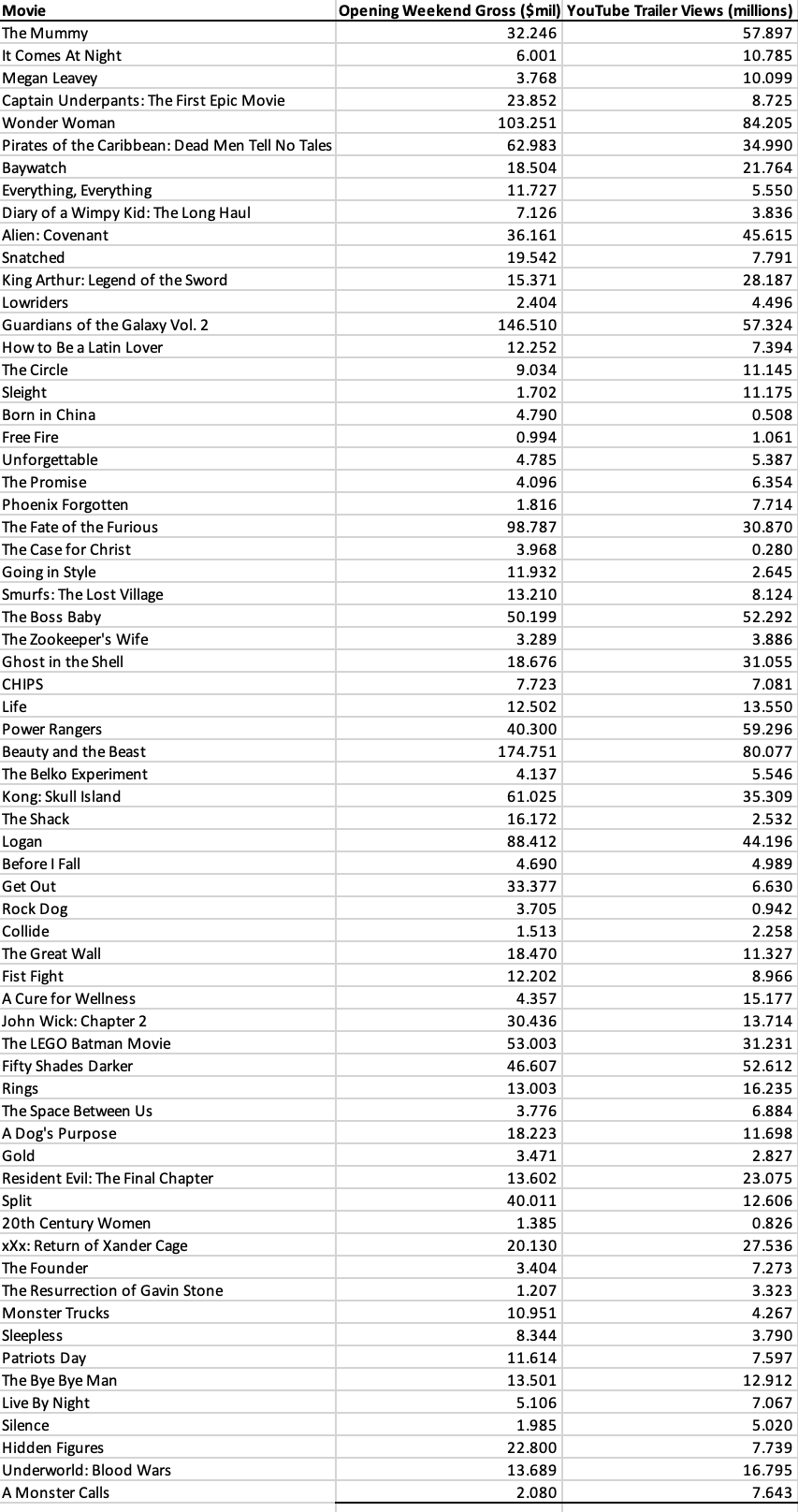 Solved 13.10 ﻿A box office analyst seeks to predict opening
