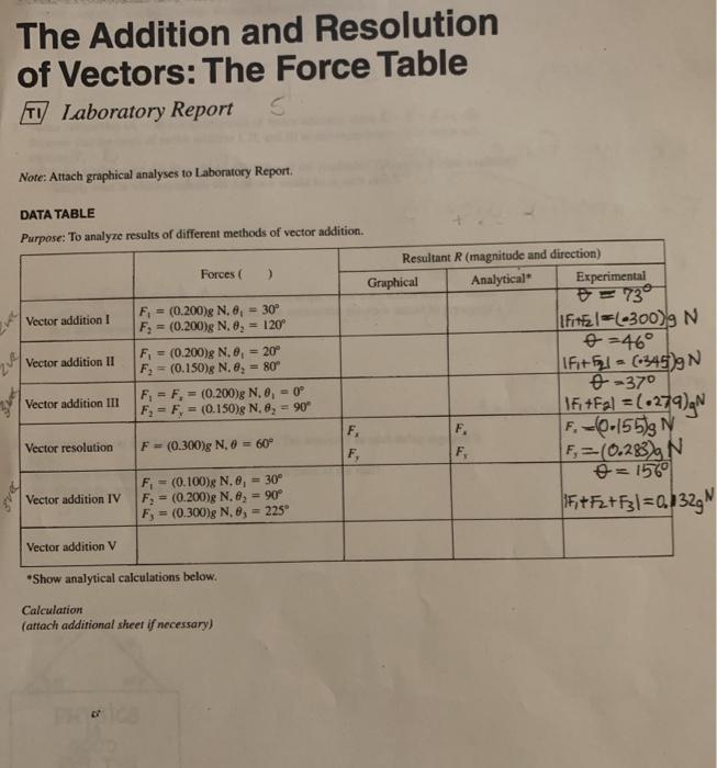 Solved The Addition and Resolution of Vectors: The Force | Chegg.com