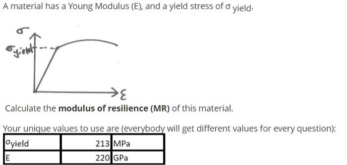Solved A material has a Young Modulus (E), and a yield | Chegg.com