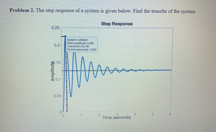 Solved Problem 2. The step response of a system is given | Chegg.com