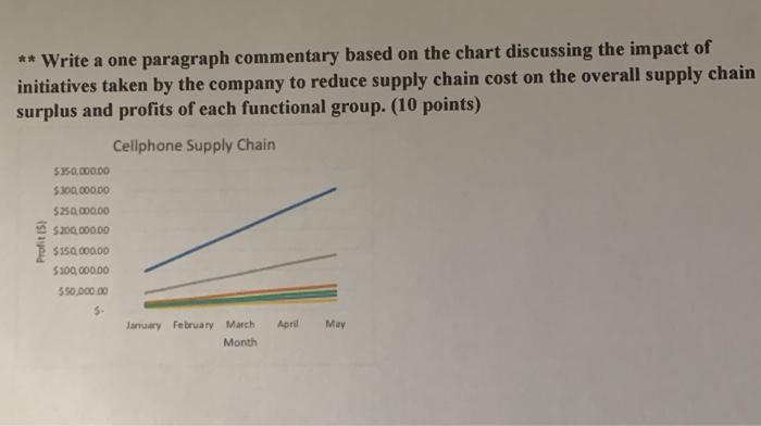 Solved ** Write a one paragraph commentary based on the | Chegg.com