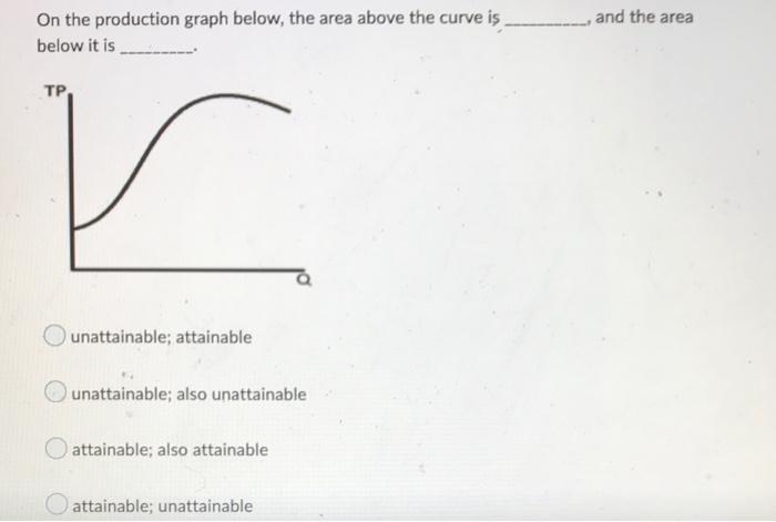 Solved On the production graph below, the area above the | Chegg.com