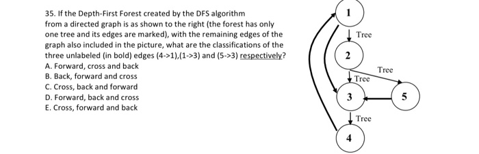 Solved Tree 35. If the Depth-First Forest created by the DFS | Chegg.com