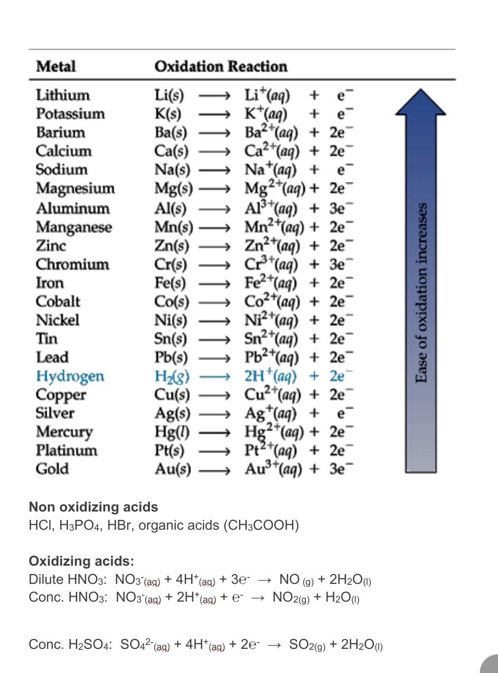 Solved Part I: 1. Reactivity of metal with 6 M HCI: Write a | Chegg.com