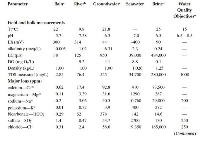 Solved use the concentrations of Ca2+, Mg2+, Na+, K+, Cl-, | Chegg.com