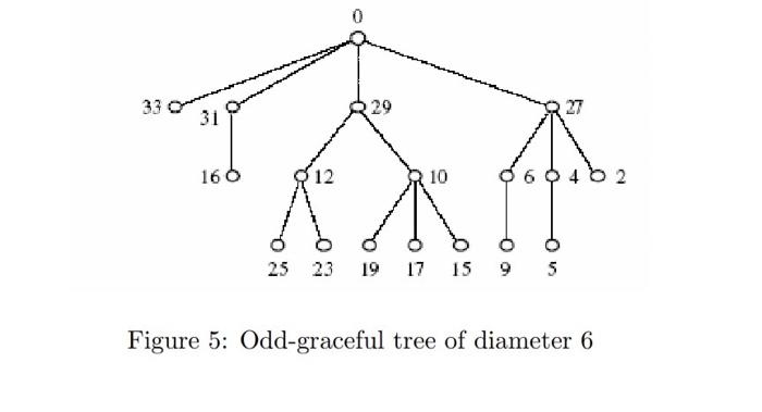 Can you find another odd graceful of tree graph with | Chegg.com