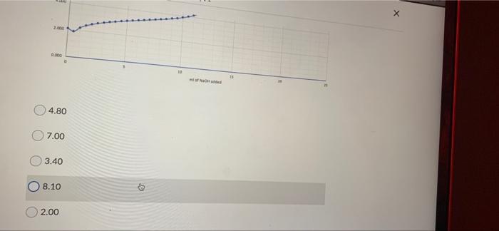 Solved Titration of a weak acid with NaOH A weak acid was | Chegg.com