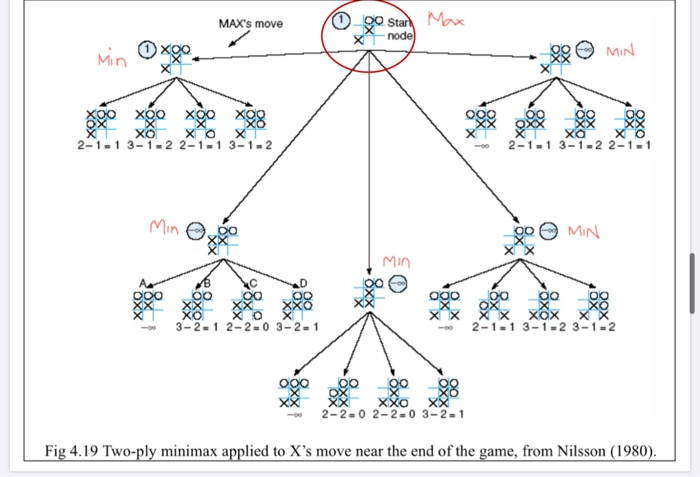Solved 2. Consider the game tree given in Fig.2.2, and | Chegg.com