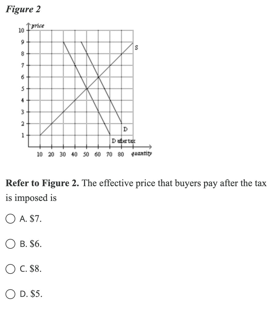 Solved Figure 2Refer to Figure 2. ﻿The effective price that | Chegg.com