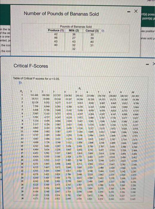 Number of Pounds of Bananas Sold
Critical F-Scores
Table of Critical F-scores for \( \mathbf{\alpha}=0.05 \).