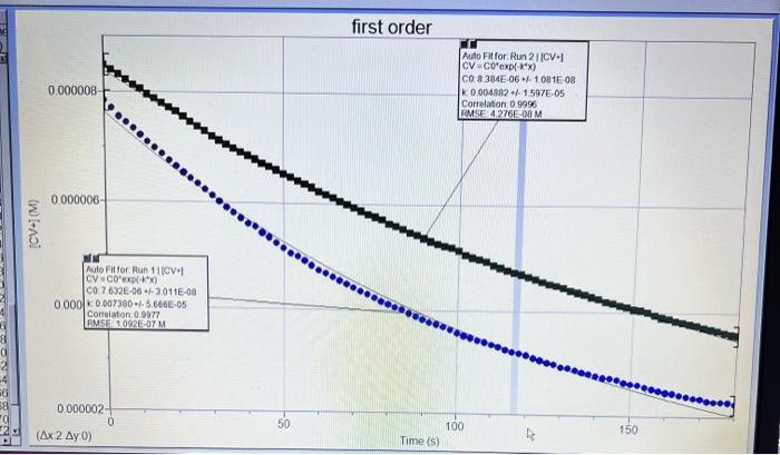 Solved CRYSTAL VIOLET KINETICS INTRODUCTION In this | Chegg.com