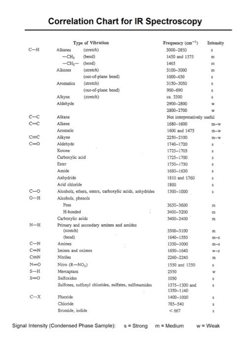 C-H
C-C
C-C
CC
C-0
O-H
N-H
C-N
C-N
C=N
NO
S-H
SO
C-X
Correlation Chart for IR Spectroscopy
Alkanes
Type of Vibration
(stretch