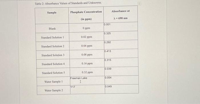 Table 2: Absorbance Values of Standards and Unknowns. | Chegg.com