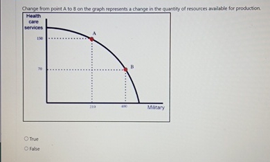 Solved Change from point A to B on the graph represents a | Chegg.com