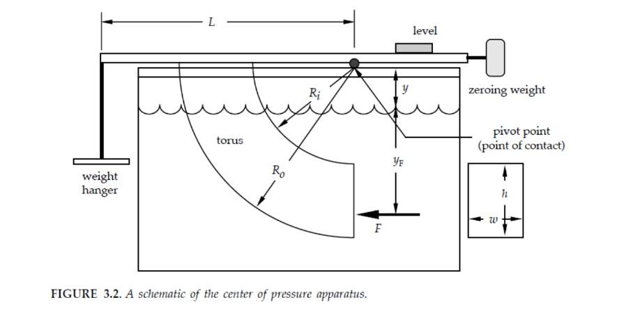 CENTER OF PRESSURE ON A SUBMERGED PLANE SURFACE | Chegg.com