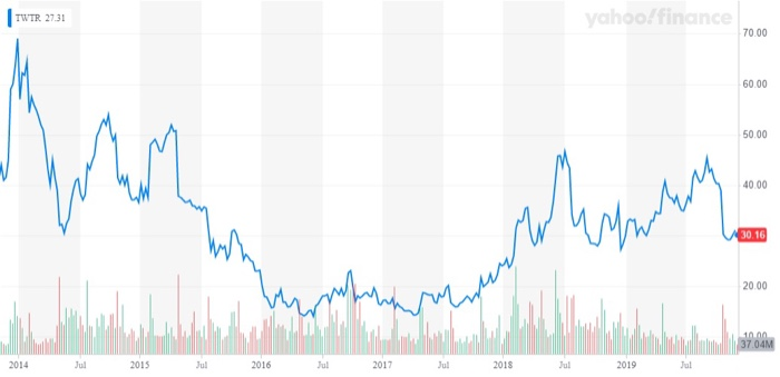 Twitter Stock Price History Chart