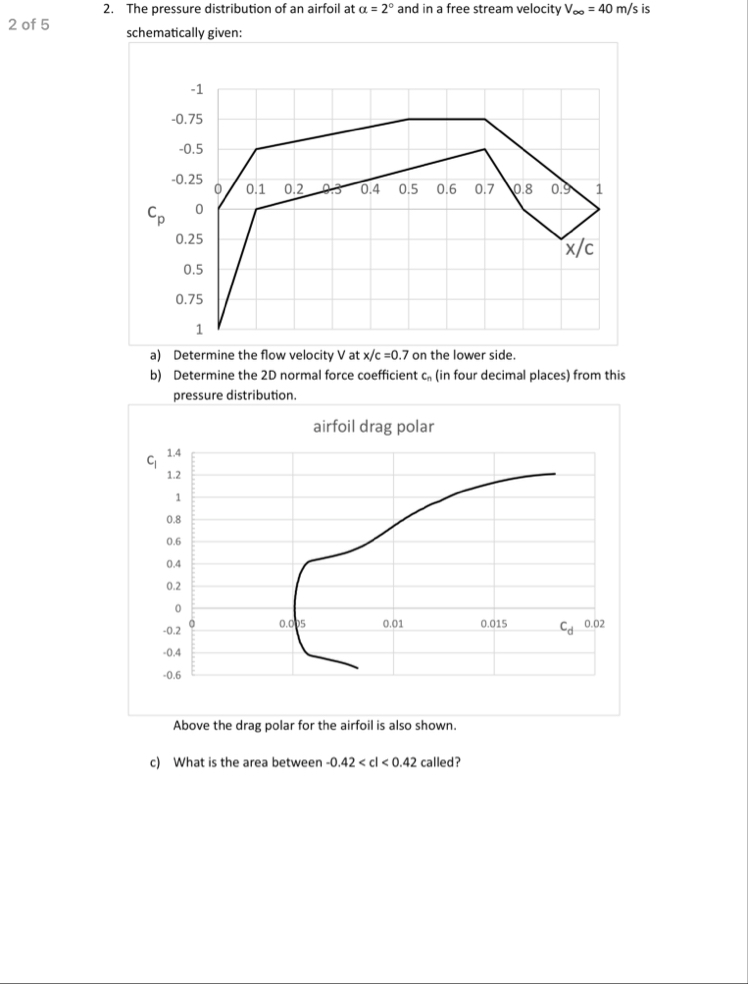 Solved 2 ﻿of 52. ﻿The pressure distribution of an airfoil at | Chegg.com
