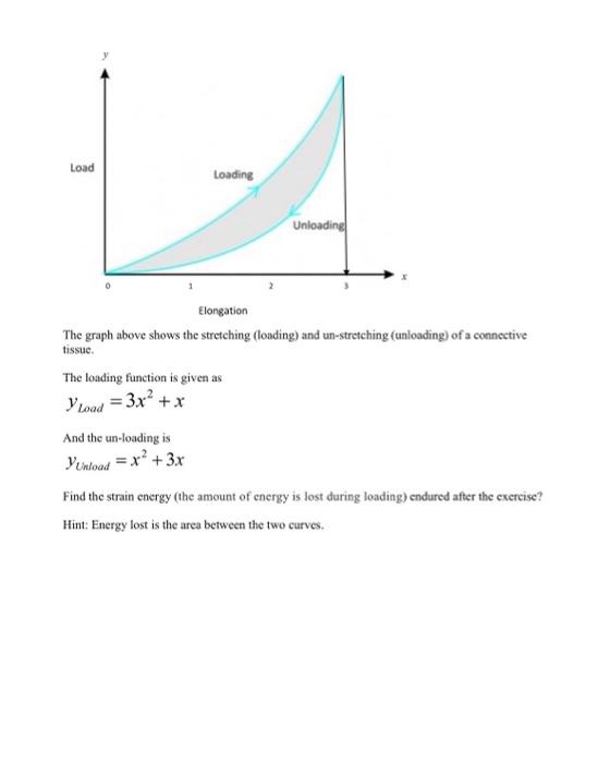 Solved Load Loading Unloading Elongation The graph above | Chegg.com