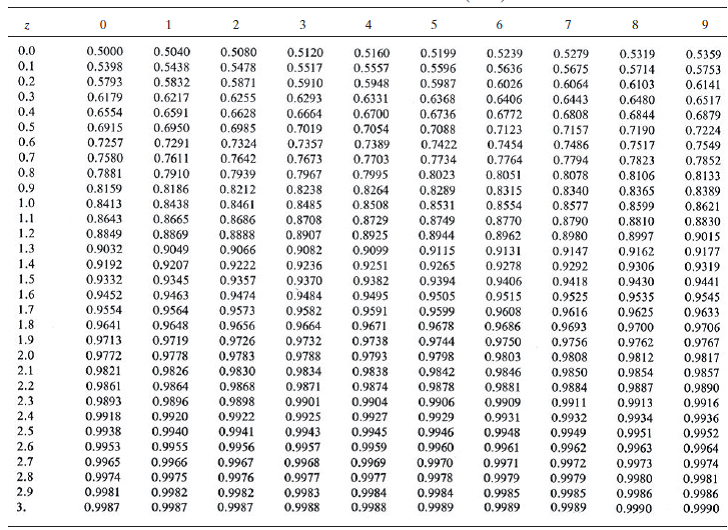 Solved: Let Z Be A Standard Normal Random Variable. Use Appendi ...