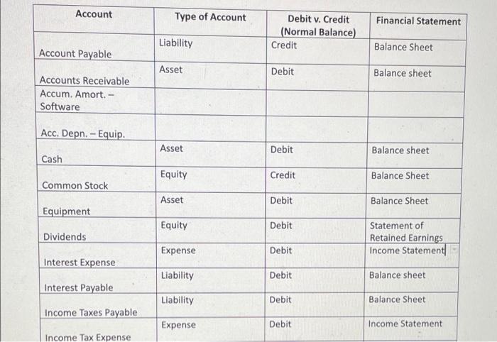 Solved Account Type of Account Financial Statement Debit v. | Chegg.com
