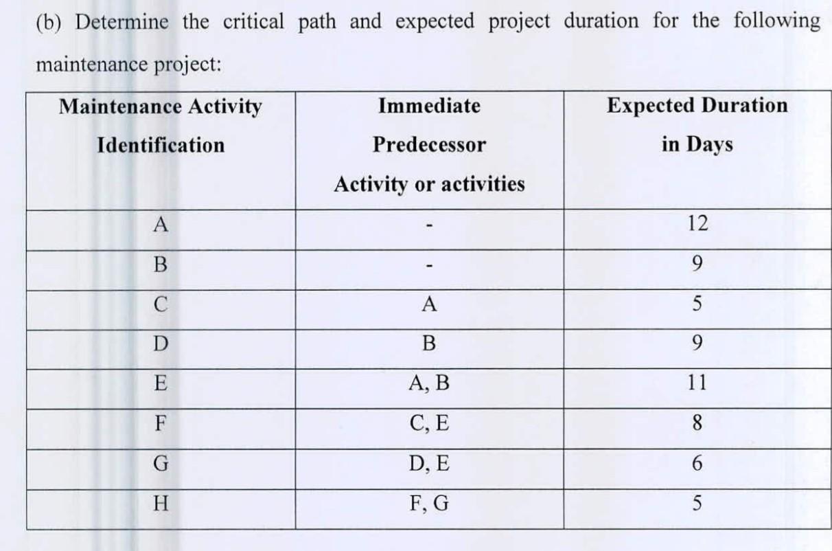 Solved B Determine The Critical Path And Expected Project Chegg Solved B Determine The Critical Path And Expected Project Chegg