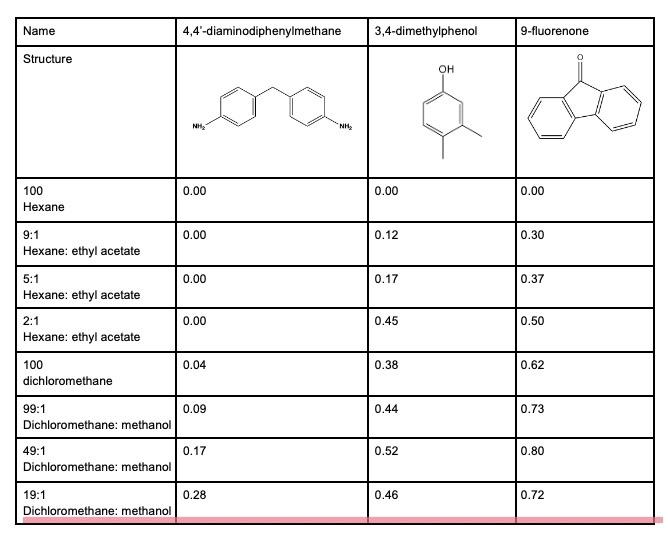 Solved Laber tre TLC pluses with the distences used so | Chegg.com